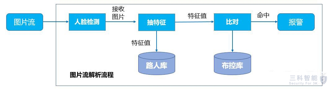 攝像頭人臉識別 攝像頭人臉識別