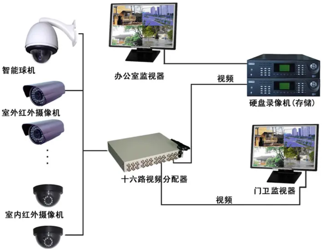 監控攝像頭 監控攝像頭