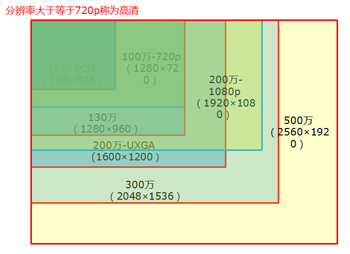 監控攝像頭分辨率清晰度 監控攝像頭分辨率清晰度