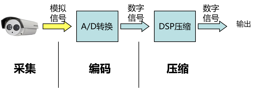 監控攝像頭視頻流示意圖 監控攝像頭視頻流示意圖